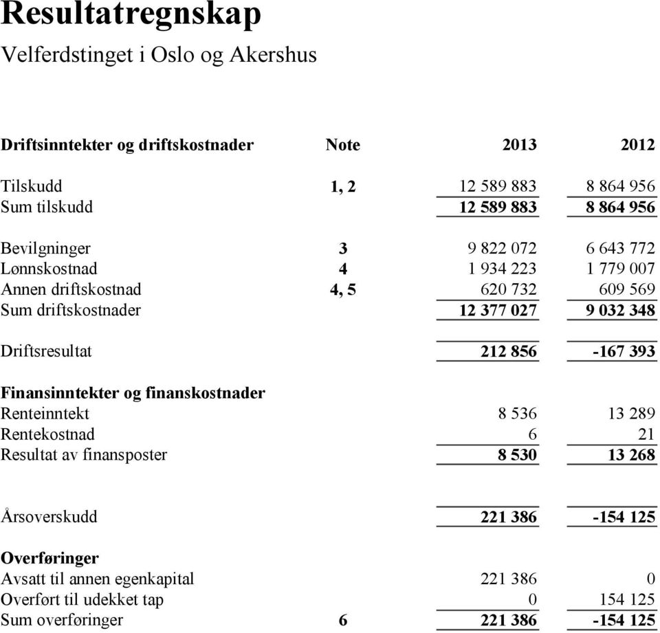 032 348 Driftsresultat 212 856-167 393 Finansinntekter og finanskostnader Renteinntekt 8 536 13 289 Rentekostnad 6 21 Resultat avfinansposter 8 530 13