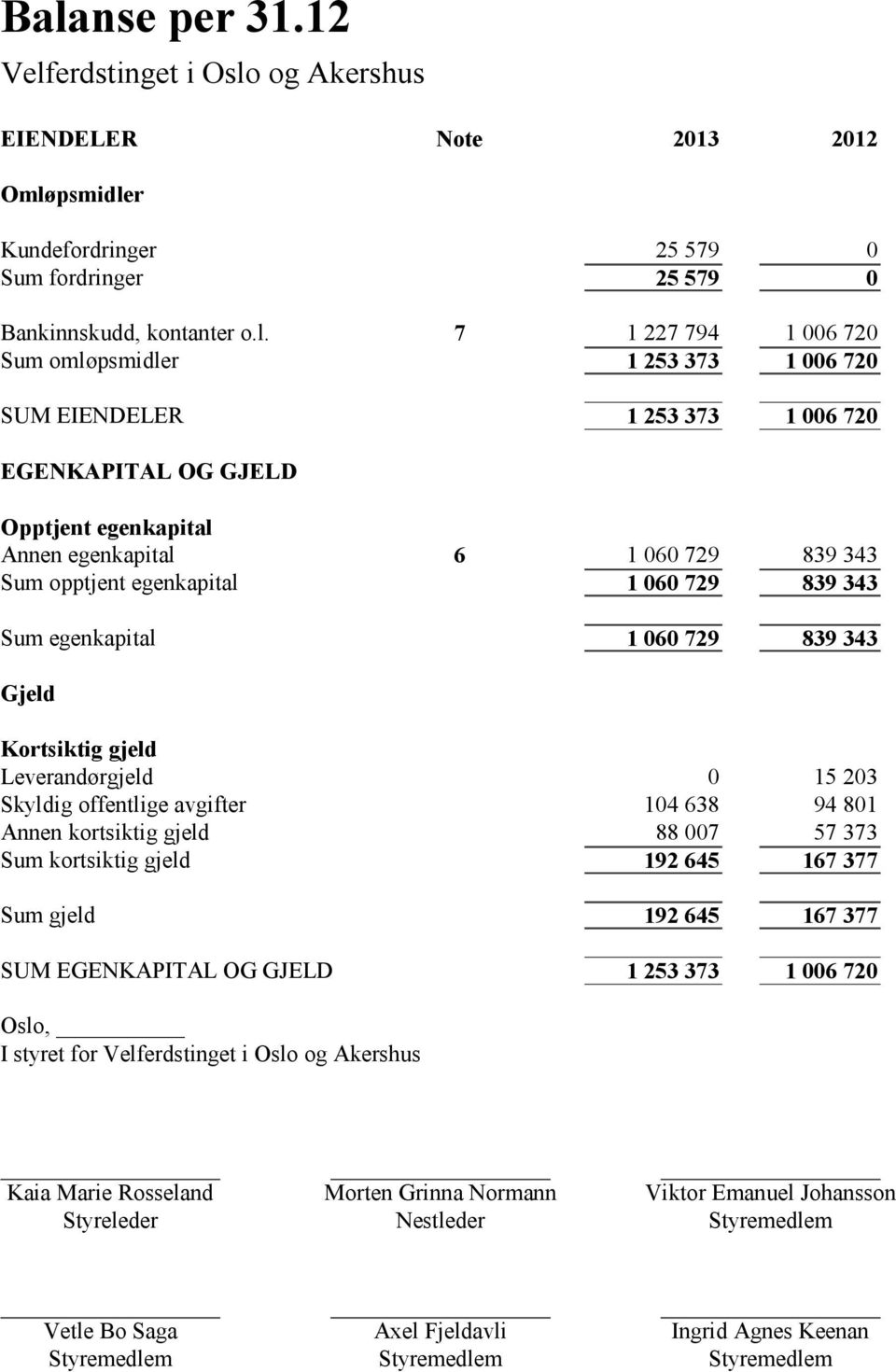 839 343 Gjeld Kortsiktig gjeld Leverandørgjeld 0 15 203 Skyldig offentligeavgifter 104 638 94 801 Annen kortsiktiggjeld 88 007 57 373 Sum kortsiktiggjeld 192 645 167 377 Sum gjeld 192 645 167 377 SUM