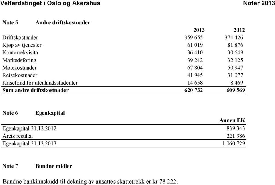 658 8 469 Sum andre driftskostnader 620 732 609 569 Note 6 Egenkapital Annen EK Egenkapital 31.12.