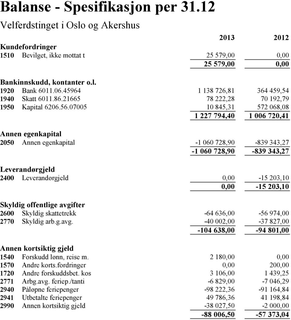 07005 10 845,31 572 068,08 1 227 794,40 1 006 720,41 Annen egenkapital 2050 Annen egenkapital -1 060 728,90-839 343,27-1 060 728,90-839 343,27 Leverandørgjeld 2400 Leverandørgjeld 0,00-15 203,10