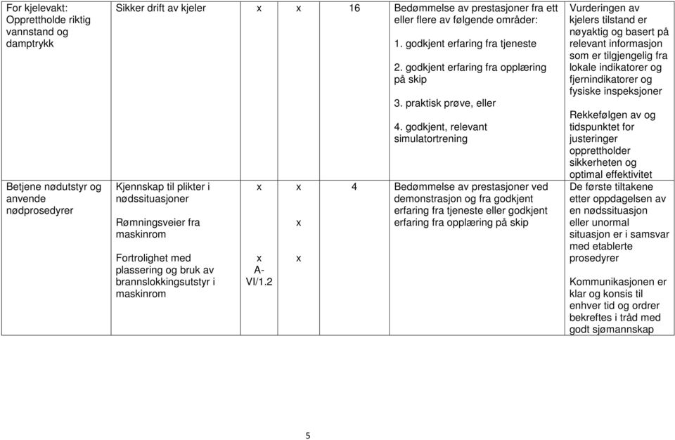 godkjent, relevant simulatortrening Bedømmelse av prestasjoner ved demonstrasjon og fra godkjent erfaring fra tjeneste eller godkjent erfaring fra opplæring på skip Vurderingen av kjelers tilstand er