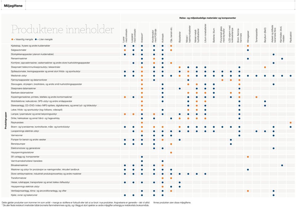 Blybatterier Nikkel-/ kadmiumbatterier Nikkel-metallhydridbatterier Litium-ione batterier Batterier, litium Forurenset glass med bly/fosfor LCD skjerm med kvikksølvlampe Brom.