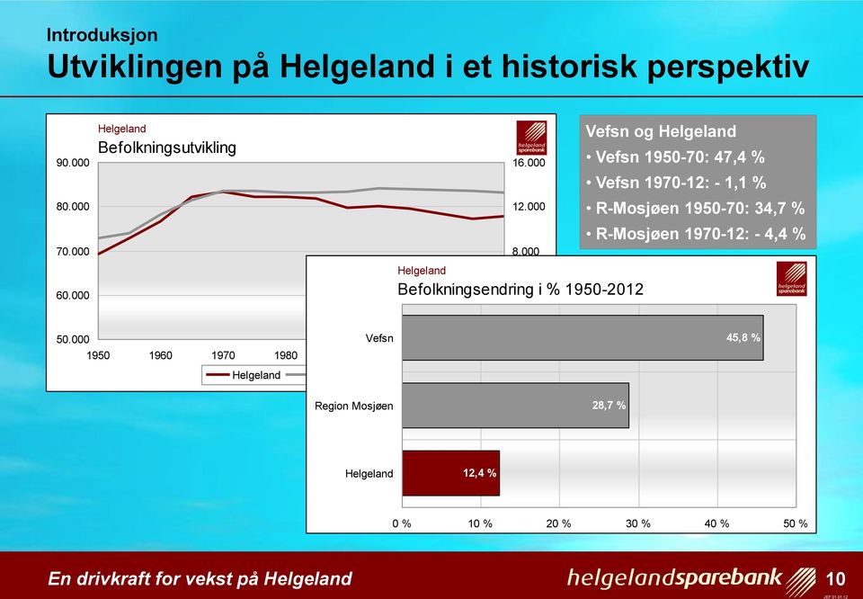 000 Vefsn og Vefsn 1950-70: 47,4 % Vefsn 1970-12: - 1,1 % R-Mosjøen 1950-70: 34,7 % R-Mosjøen 1970-12: -