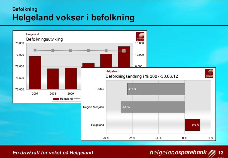 000 76.000 Vefsn -2,2 % 0 2007 2008 2009 2010 2011 30.06.