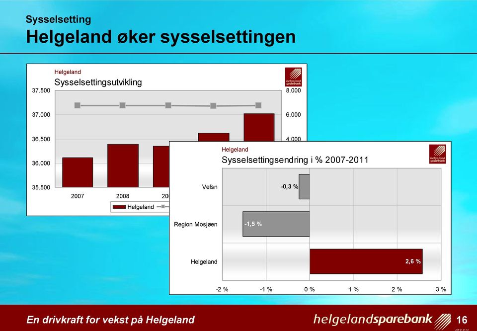 000 Sysselsettingsendring i % 2007-2011 2.000 35.