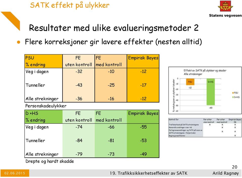 Alle strekninger -36-16 -12 Personskadeulykker D +HS FE FE Empirisk Bayes % endring uten kontroll med