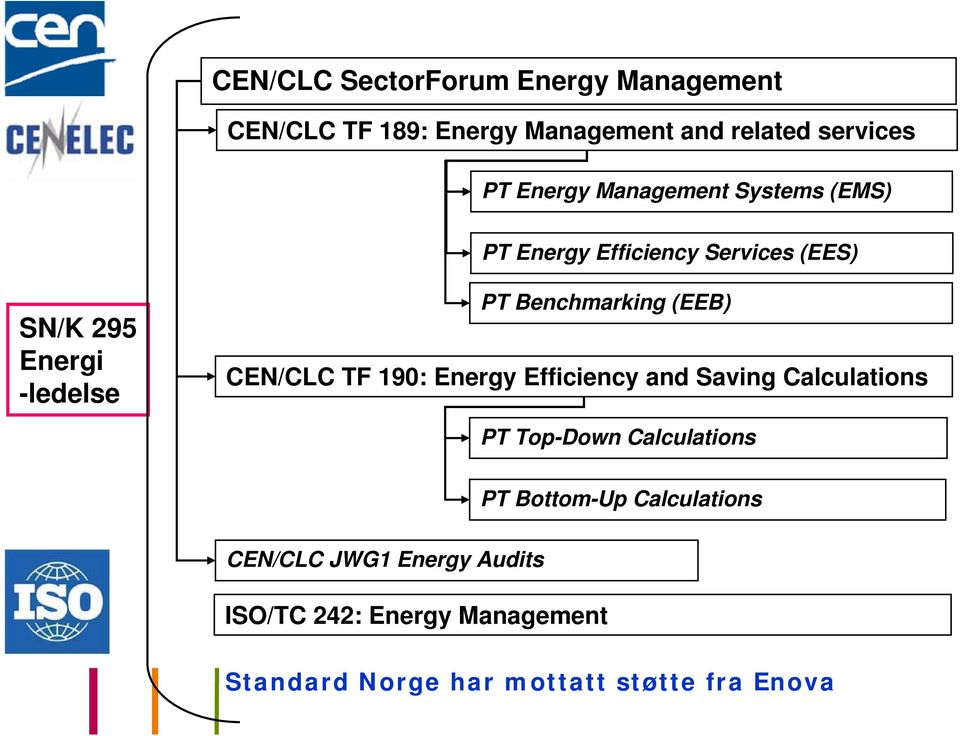 (EEB) CEN/CLC TF 190: Energy Efficiency and Saving Calculations PT Top-Down Calculations PT Bottom-Up