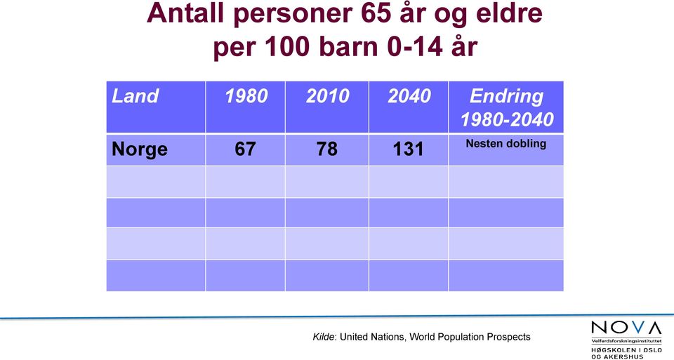 1980-2040 Norge 67 78 131 Nesten dobling