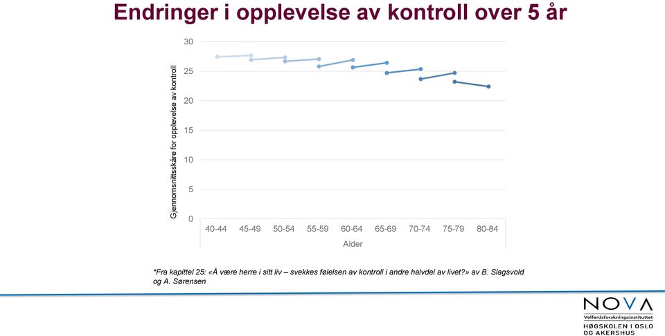 70-74 75-79 80-84 Alder *Fra kapittel 25: «Å være herre i sitt liv svekkes