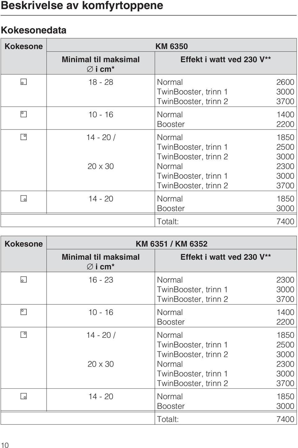 3000 Totalt: 7400 Kokesone KM 6351 / KM 6352 Minimal til maksimal Effekt i watt ved 230 V** i cm* 16-23 Normal TwinBooster, trinn 1 TwinBooster, trinn 2 2300 3000 3700 10-16 Normal Booster