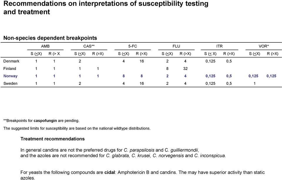 The suggested limits for susceptibility are based on the national wildtype distributions. Treatment recommendations In general candins are not the preferred drugs for C. parapsilosis and C.