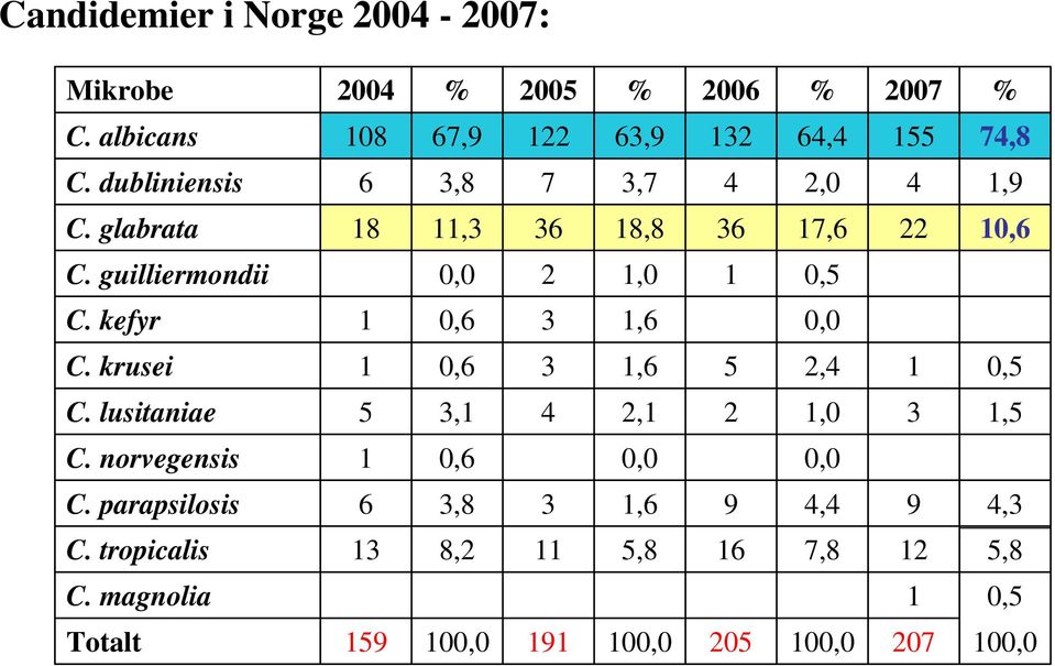 kefyr 1 0,6 3 1,6 0,0 C. krusei 1 0,6 3 1,6 5 2,4 1 0,5 C. lusitaniae 5 3,1 4 2,1 2 1,0 3 1,5 C. norvegensis 1 0,6 0,0 0,0 C.