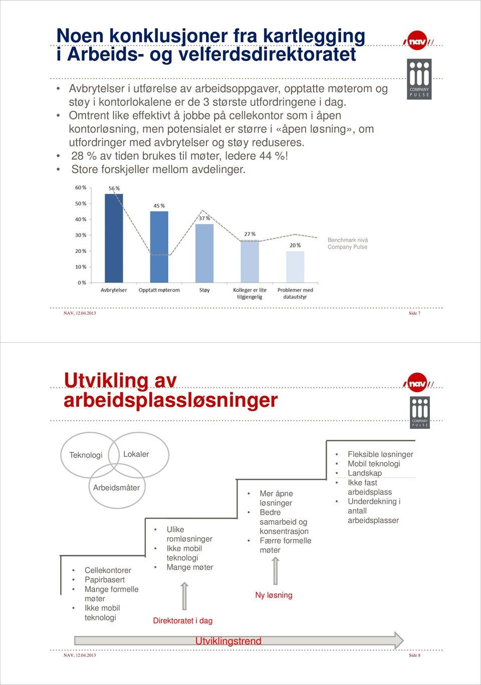 28 % av tiden brukes til møter, ledere 44 %! Store forskjeller mellom avdelinger. Benchmark nivå Company Pulse NAV, 12.04.