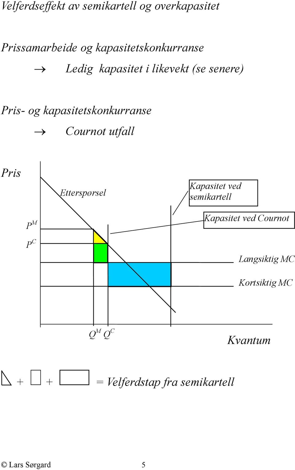 kapasitetskonkurranse Cournot utfall Pris Etterspørsel Kapasitet ved semikartell P M