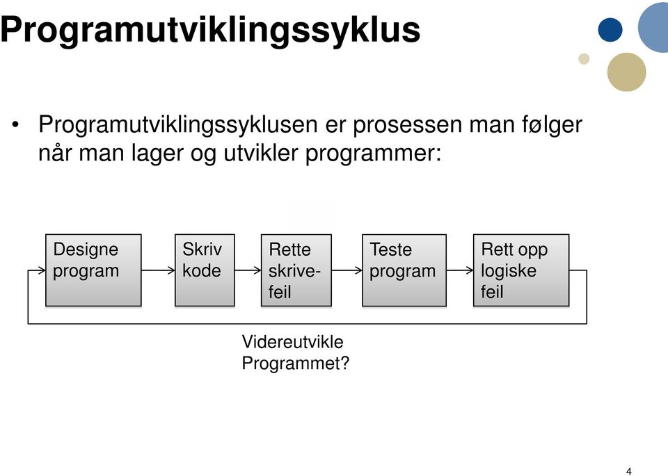 programmer: Designe program Skriv kode Rette