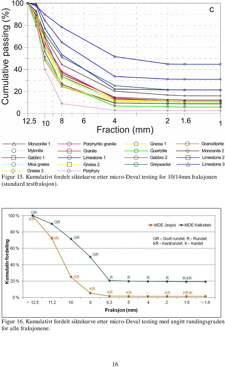 for 10/14mm fraksjonen (standard testfraksjon). Figur 16.