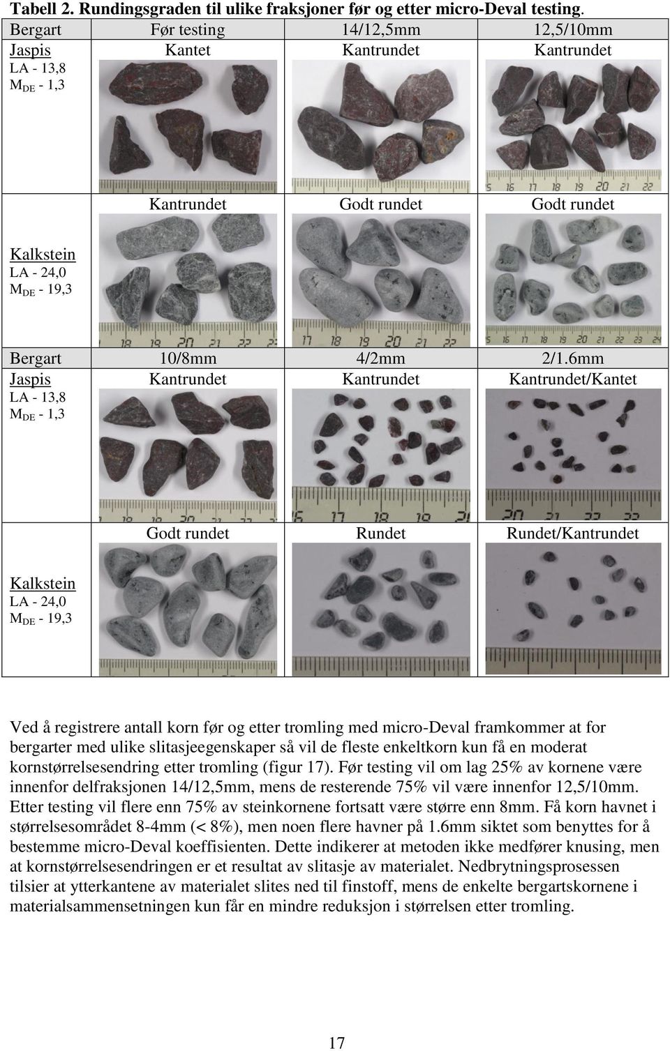 6mm Jaspis LA - 13,8 M DE - 1,3 Kantrundet Kantrundet Kantrundet/Kantet Godt rundet Rundet Rundet/Kantrundet Kalkstein LA - 24,0 M DE - 19,3 Ved å registrere antall korn før og etter tromling med