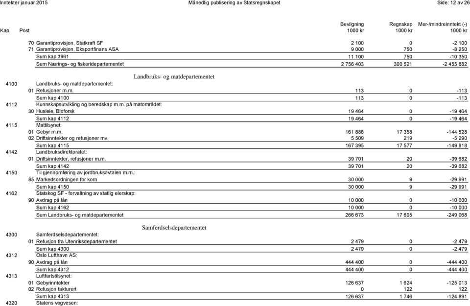 m. på matområdet: 30 Husleie, Bioforsk 19 464 0-19 464 0030 Sum kap 4112 19 464 0-19 464 4115 Mattilsynet: 01 Gebyr m.m. 161 886 17 358-144 528 02 Driftsinntekter og refusjoner mv.