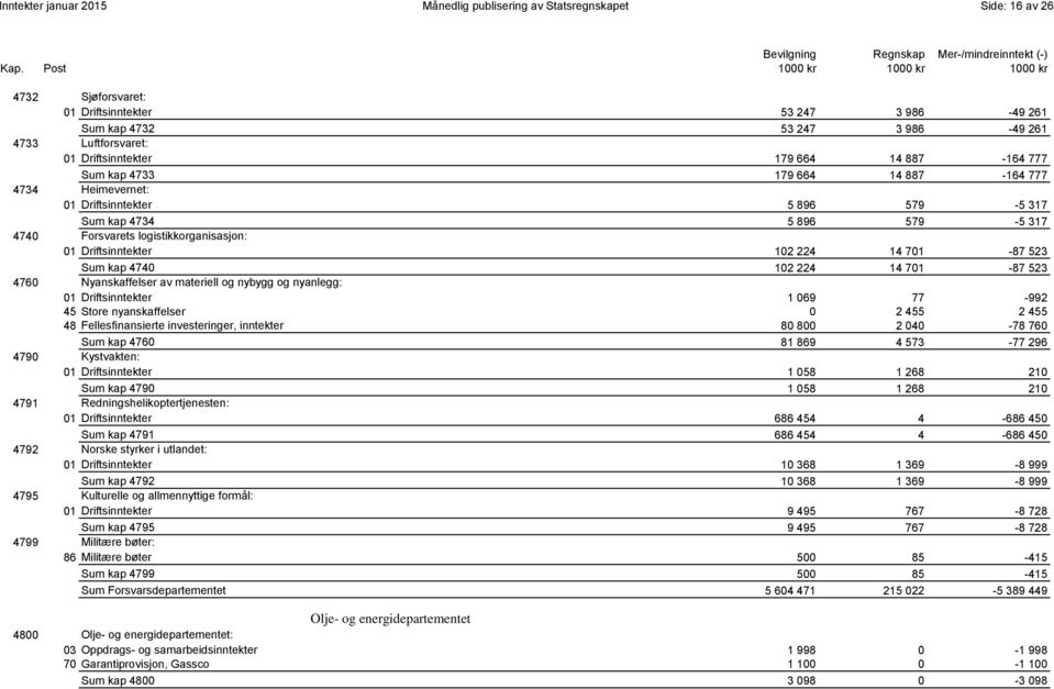 logistikkorganisasjon: 01 Driftsinntekter 102 224 14 701-87 523 0001 Sum kap 4740 102 224 14 701-87 523 4760 Nyanskaffelser av materiell og nybygg og nyanlegg: 01 Driftsinntekter 1 069 77-992 45