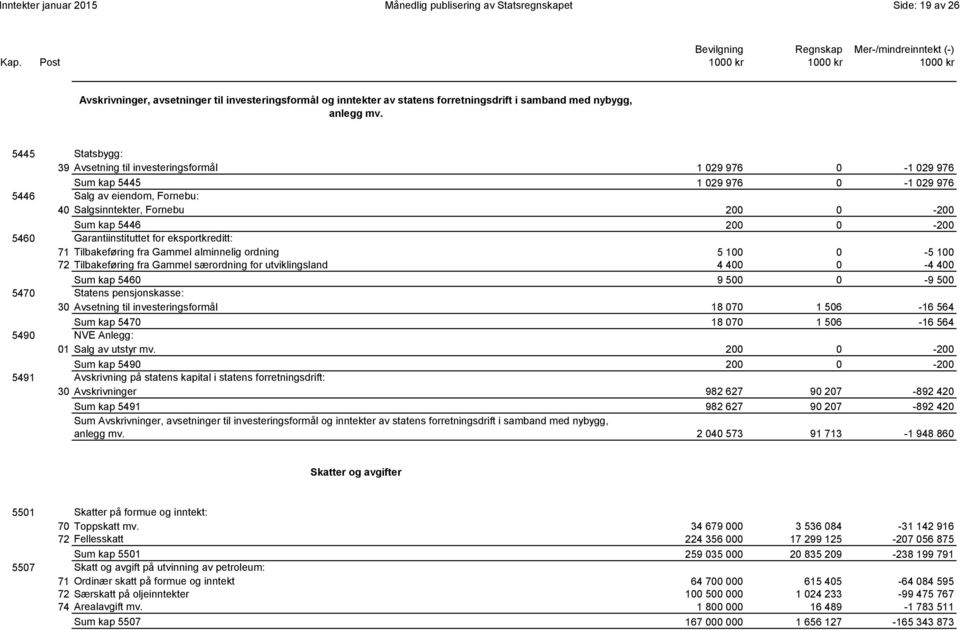 200 0-200 5460 Garantiinstituttet for eksportkreditt: 71 Tilbakeføring fra Gammel alminnelig ordning 5 100 0-5 100 72 Tilbakeføring fra Gammel særordning for utviklingsland 4 400 0-4 400 0143 Sum kap