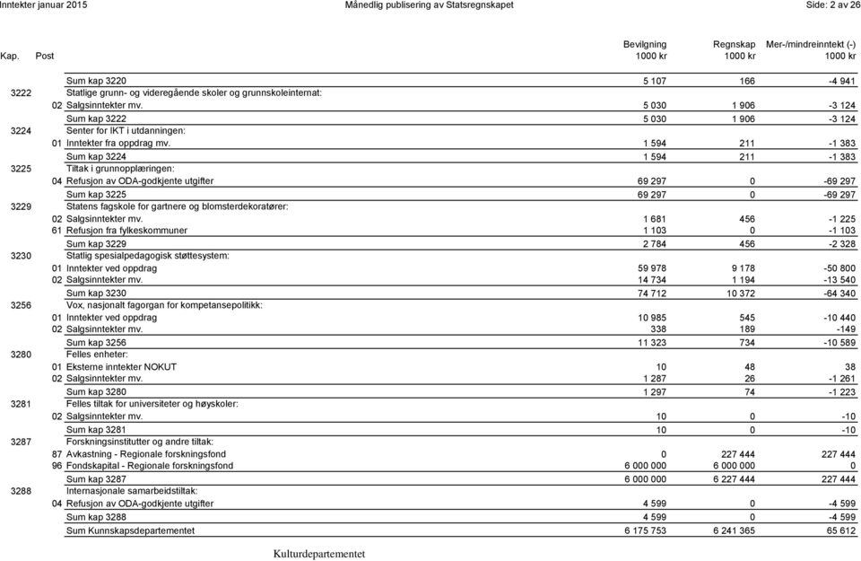 1 594 211-1 383 0001 Sum kap 3224 1 594 211-1 383 3225 Tiltak i grunnopplæringen: 04 Refusjon av ODA-godkjente utgifter 69 297 0-69 297 0004 Sum kap 3225 69 297 0-69 297 3229 Statens fagskole for