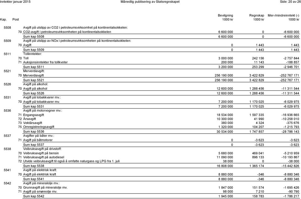 5509 0 1 443 1 443 5511 Tollinntekter: 70 Toll 3 000 000 242 156-2 757 844 71 Auksjonsinntekter fra tollkvoter 200 000 11 143-188 857 0141 Sum kap 5511 3 200 000 253 299-2 946 701 5521
