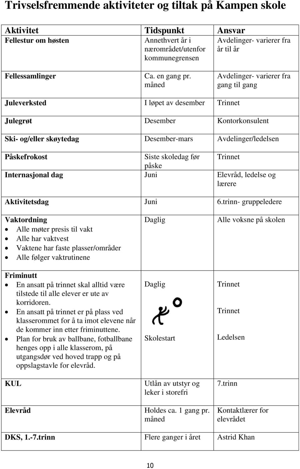 måned Avdelinger- varierer fra gang til gang Juleverksted I løpet av desember Trinnet Julegrøt Desember Kontorkonsulent Ski- og/eller skøytedag Desember-mars Avdelinger/ledelsen Påskefrokost Siste