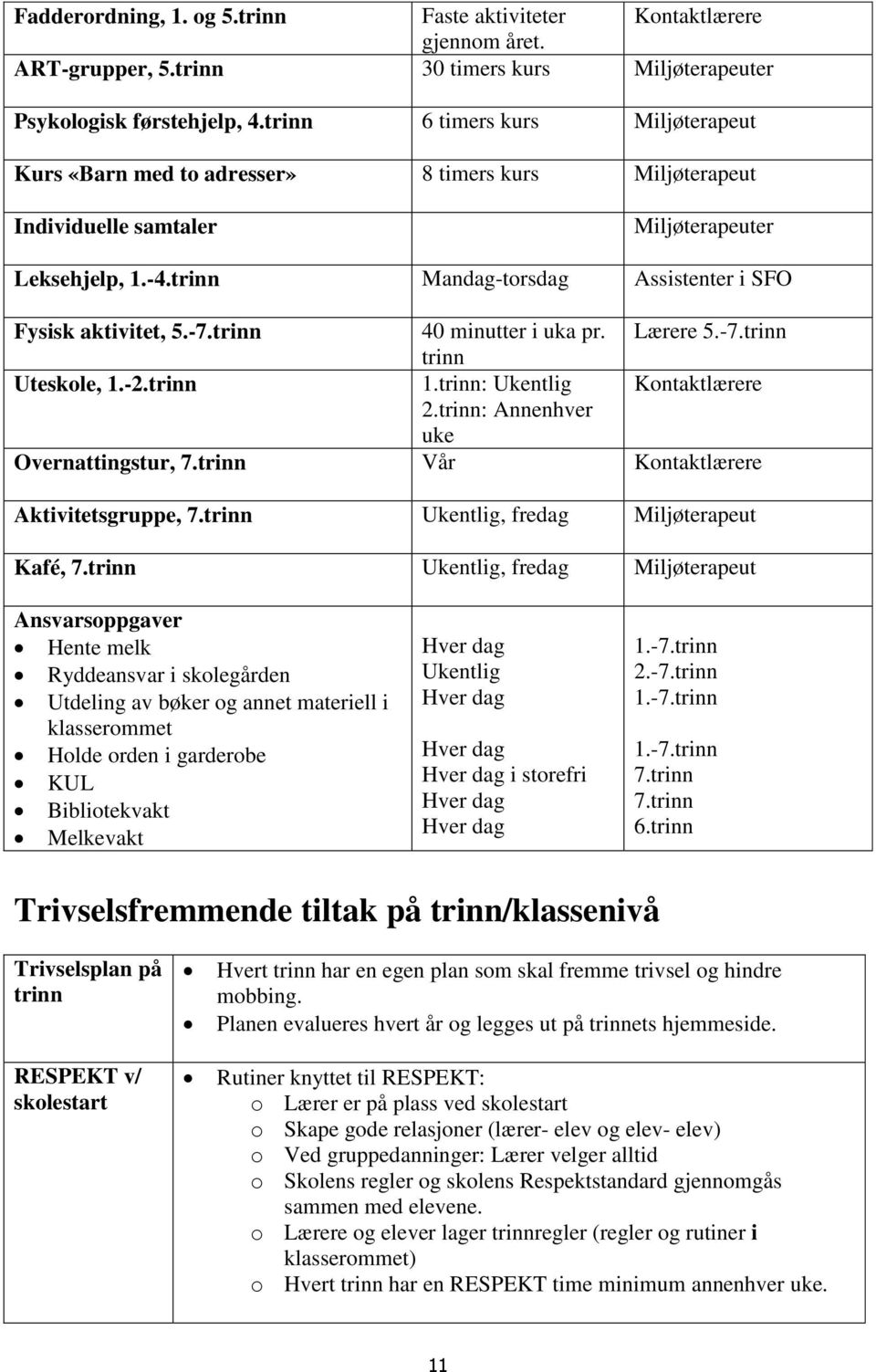 trinn Mandag-torsdag Assistenter i SFO Fysisk aktivitet, 5.-7.trinn 40 minutter i uka pr. Lærere 5.-7.trinn trinn Uteskole, 1.-2.trinn 1.trinn: Ukentlig e 2.trinn: Annenhver uke Overnattingstur, 7.