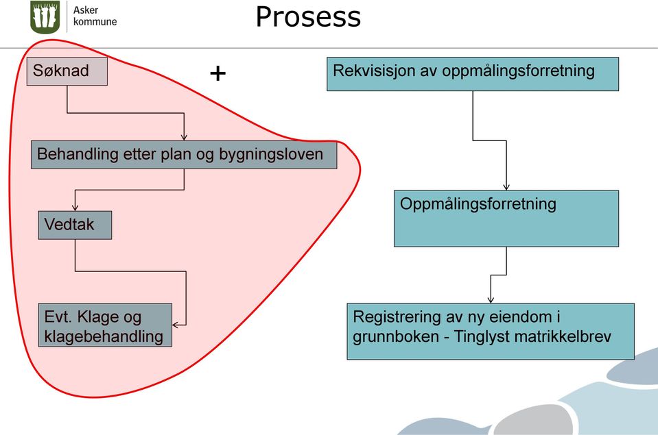 Oppmålingsforretning Evt.