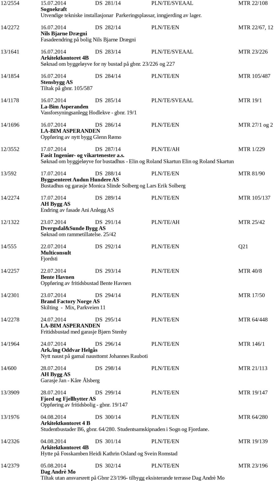 07.2014 DS 285/14 PLN/TE/SVEAAL MTR 19/1 La-Bim Asperanden Vassforsyningsanlegg Hodlekve - gbnr. 19/1 14/1696 16.07.2014 DS 286/14 PLN/TE/EN MTR 27/1 og 2 Oppføring av nytt bygg Glenn Rømo 12/3552 17.