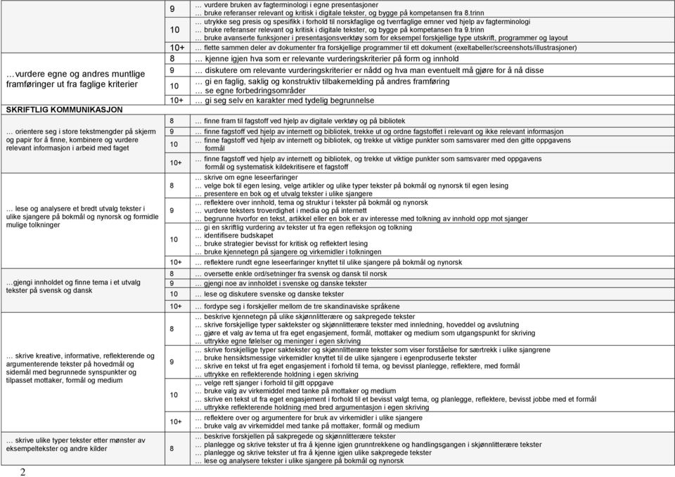 svensk og dansk skrive kreative, informative, reflekterende og argumenterende tekster på hovedmål og sidemål med begrunnede synspunkter og tilpasset mottaker, formål og medium skrive ulike typer