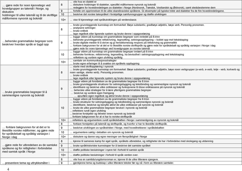 språklig variasjon i Norge i dag gjøre rede for utbredelsen av de samiske språkene og for rettigheter i forbindelse med samisk språk i Norge presentere tema og uttrykksmåter i 4 vite hva en dialekt