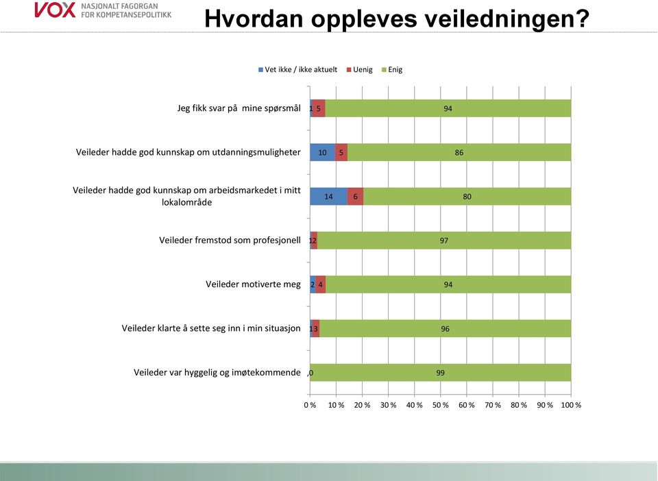 utdanningsmuligheter 10 5 86 Veileder hadde god kunnskap om arbeidsmarkedet i mitt lokalområde 14 6 80 Veileder