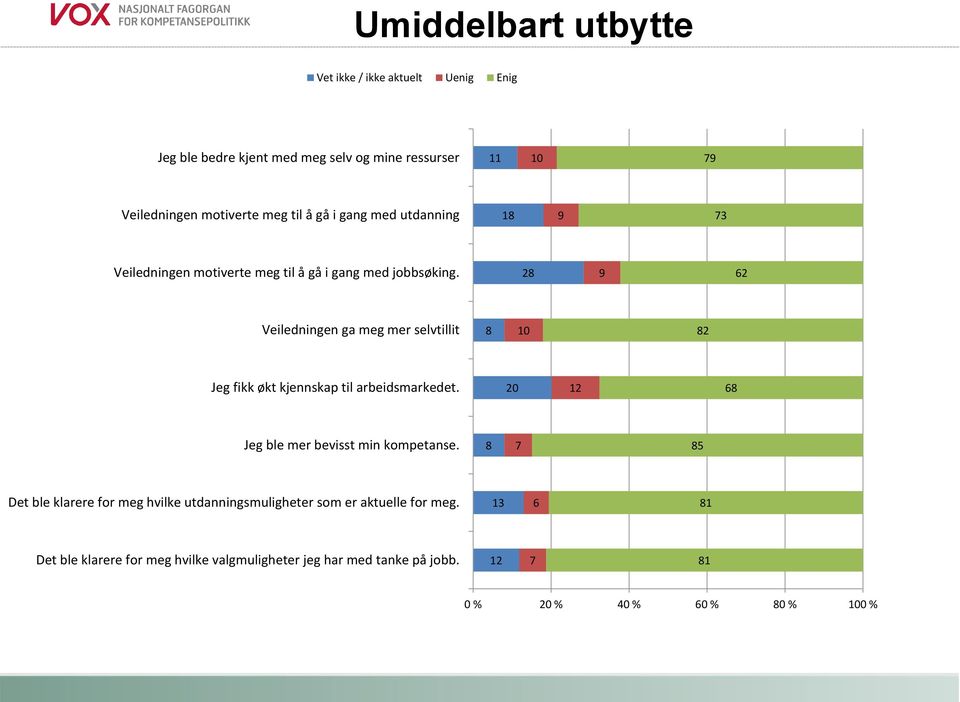 28 9 62 Veiledningen ga meg mer selvtillit 8 10 82 Jeg fikk økt kjennskap til arbeidsmarkedet. 20 12 68 Jeg ble mer bevisst min kompetanse.