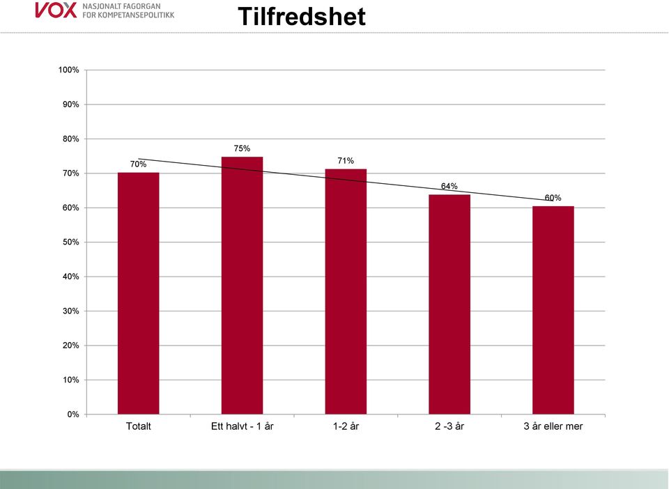 30% 20% 10% 0% Totalt Ett halvt