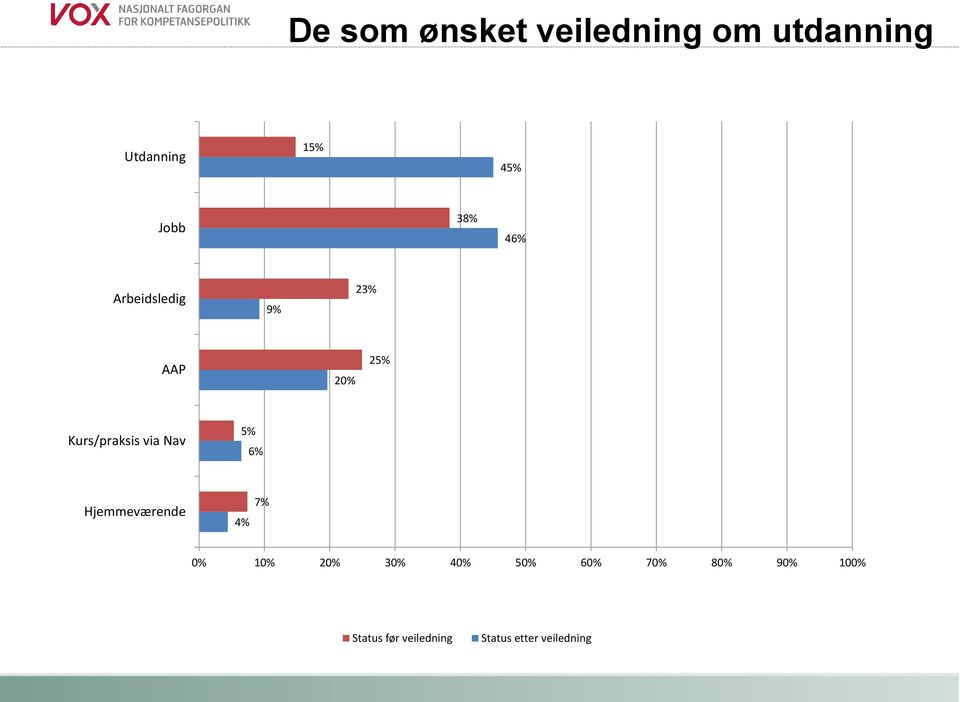 via Nav 5% 6% Hjemmeværende 4% 7% 0% 10% 20% 30% 40% 50%