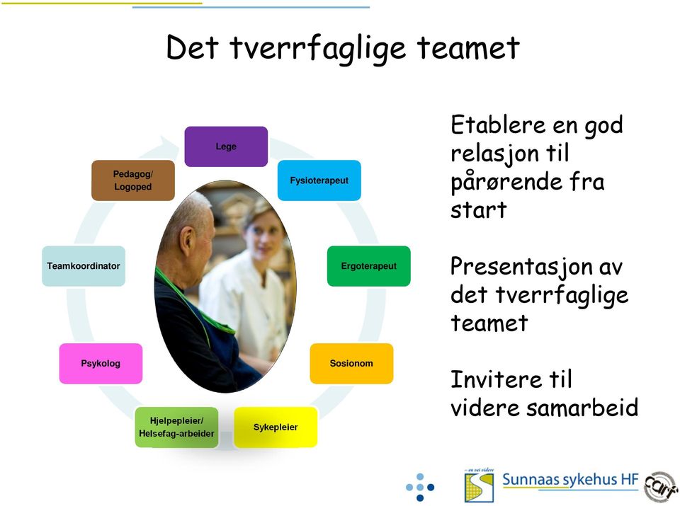 Ergoterapeut Presentasjon av det tverrfaglige teamet Psykolog