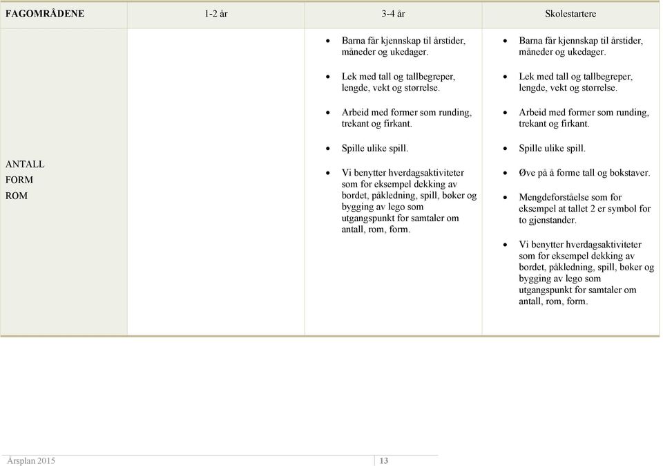 Spille ulike spill. ANTALL FORM ROM Vi benytter hverdagsaktiviteter som for eksempel dekking av bordet, påkledning, spill, bøker og bygging av lego som utgangspunkt for samtaler om antall, rom, form.