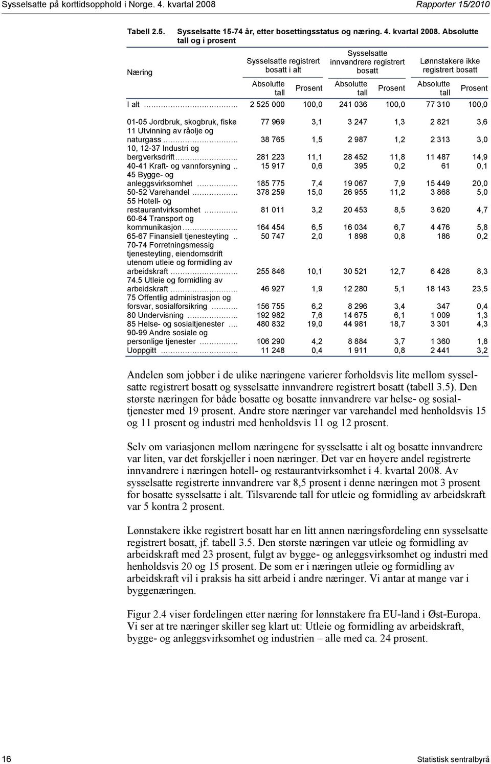 Absolutte tall og i prosent Sysselsatte registrert bosatt i alt Absolutte tall Sysselsatte innvandrere registrert bosatt Absolutte tall Lønnstakere ikke registrert bosatt Absolutte tall I alt.
