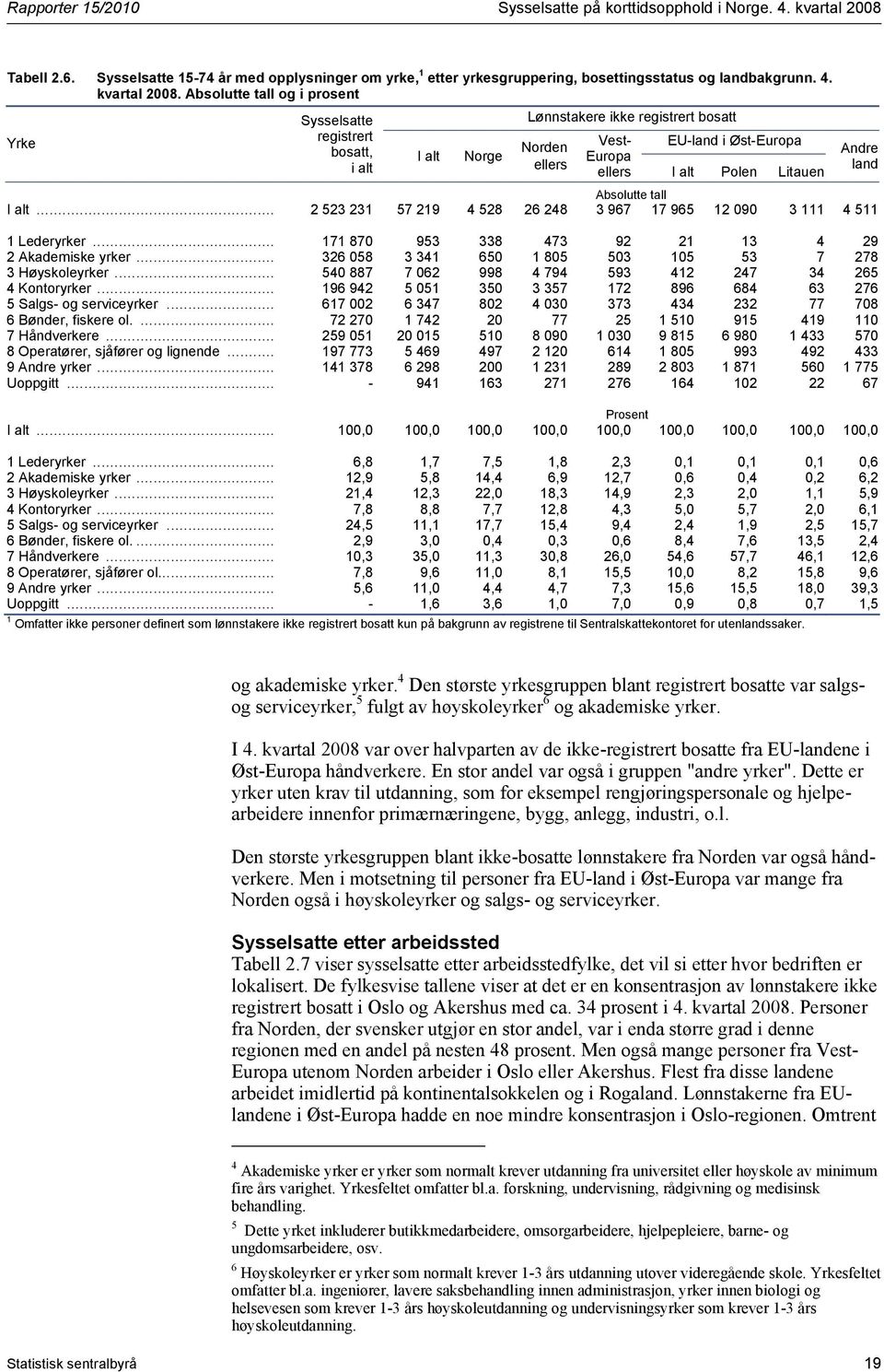Absolutte tall I alt... 2 523 231 57 219 4 528 26 248 3 967 17 965 12 090 3 111 4 511 1 Lederyrker... 171 870 953 338 473 92 21 13 4 29 2 Akademiske yrker.