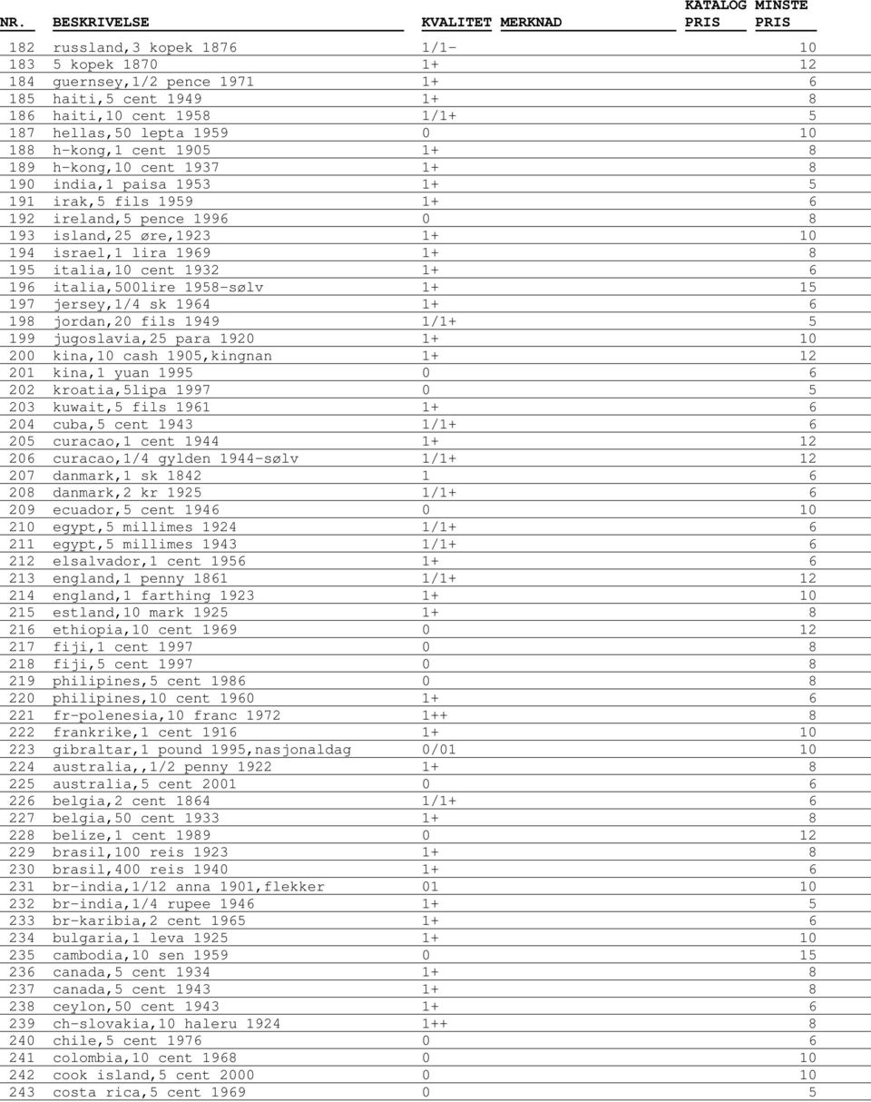 1+ 6 196 italia,500lire 1958-sølv 1+ 15 197 jersey,1/4 sk 1964 1+ 6 198 jordan,20 fils 1949 1/1+ 5 199 jugoslavia,25 para 1920 1+ 10 200 kina,10 cash 1905,kingnan 1+ 12 201 kina,1 yuan 1995 0 6 202