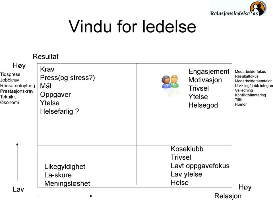 Engasjement Motivasjon Trivsel Ytelse Helsegod Medarbeiderfokus Resultatfokus Medarbeidersamtaler