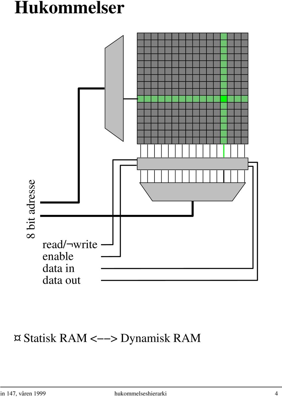 Statisk RAM < > Dynamisk RAM in