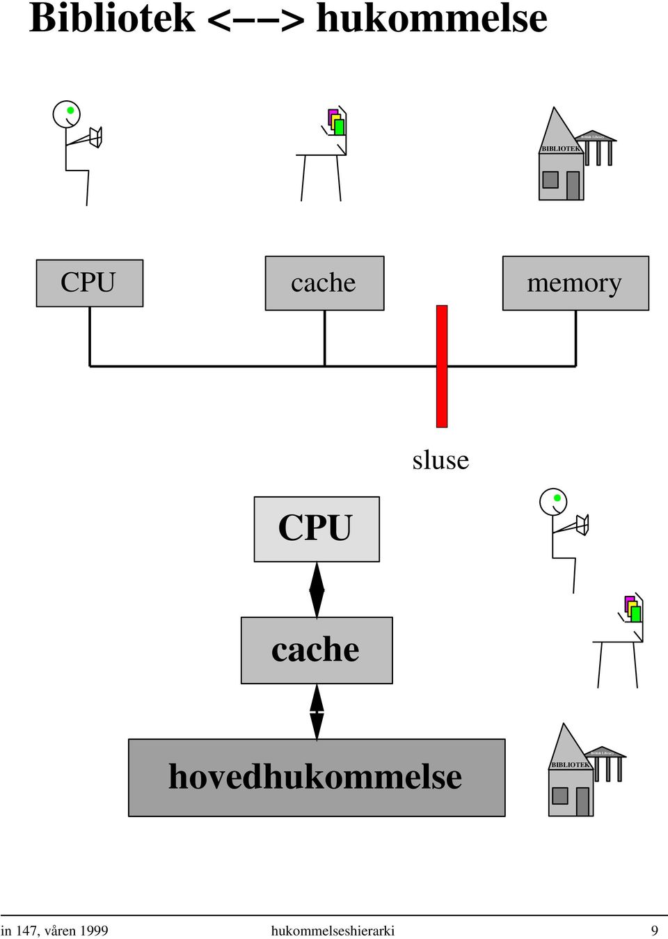 cache hovedhukommelse BIBLIOTEK British