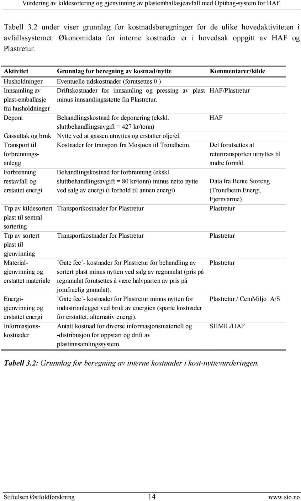 HAF/Plastretur plast-emballasje minus innsamlingsstøtte fra Plastretur. fra husholdninger Deponi Behandlingskostnad for deponering (ekskl.