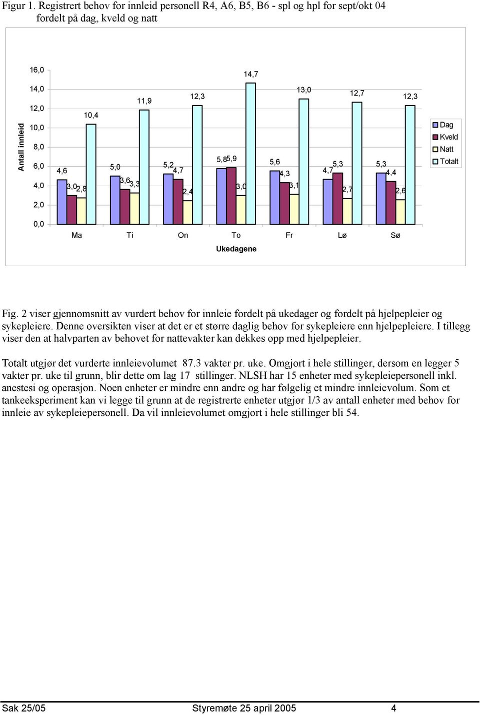 4,7 3,6 3,3 2,4 13,0 5,85,9 5,6 4,3 3,0 3,1 12,7 12,3 5,3 5,3 4,7 4,4 2,7 2,6 Dag Kveld Natt Totalt 2,0 0,0 Ma Ti On To Fr Lø Sø Ukedagene Fig.
