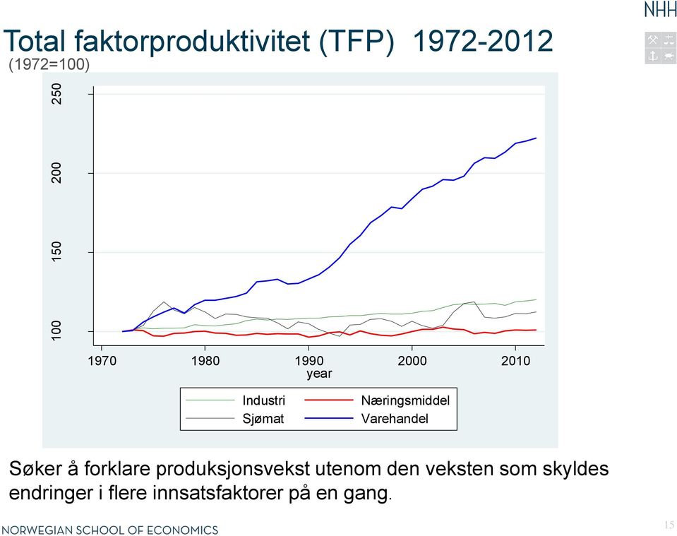 Næringsmiddel Varehandel Søker å forklare produksjonsvekst