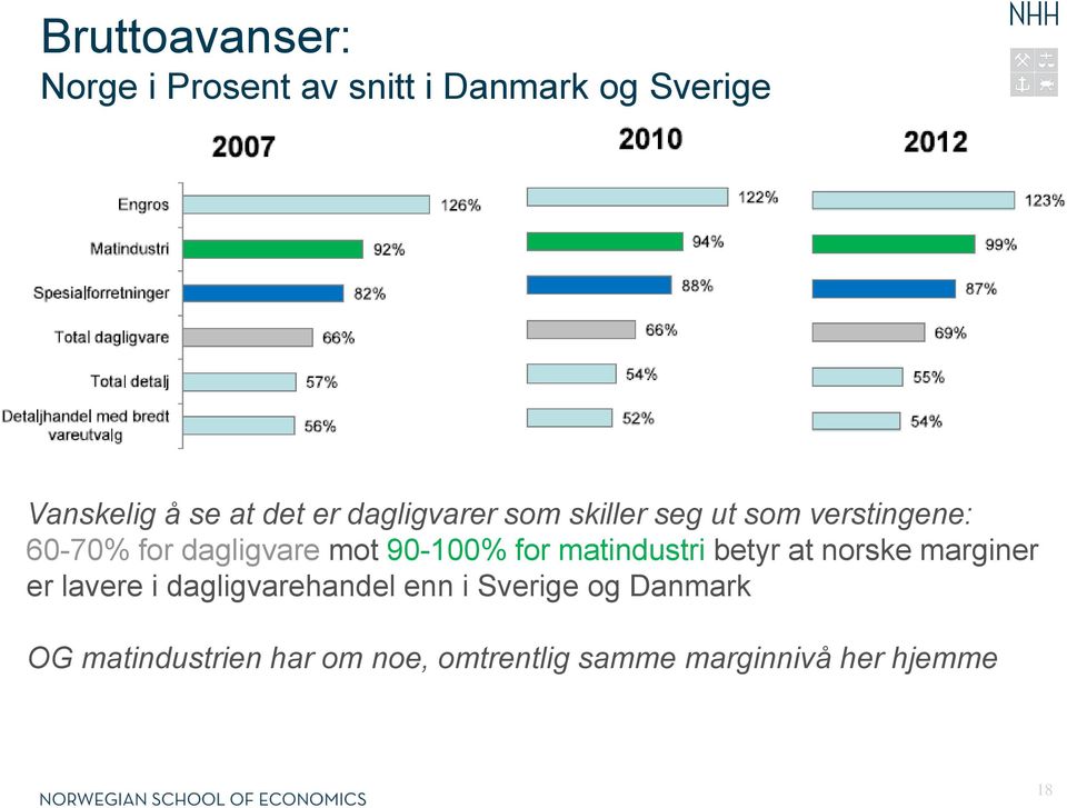 90-100% for matindustri betyr at norske marginer er lavere i dagligvarehandel enn i