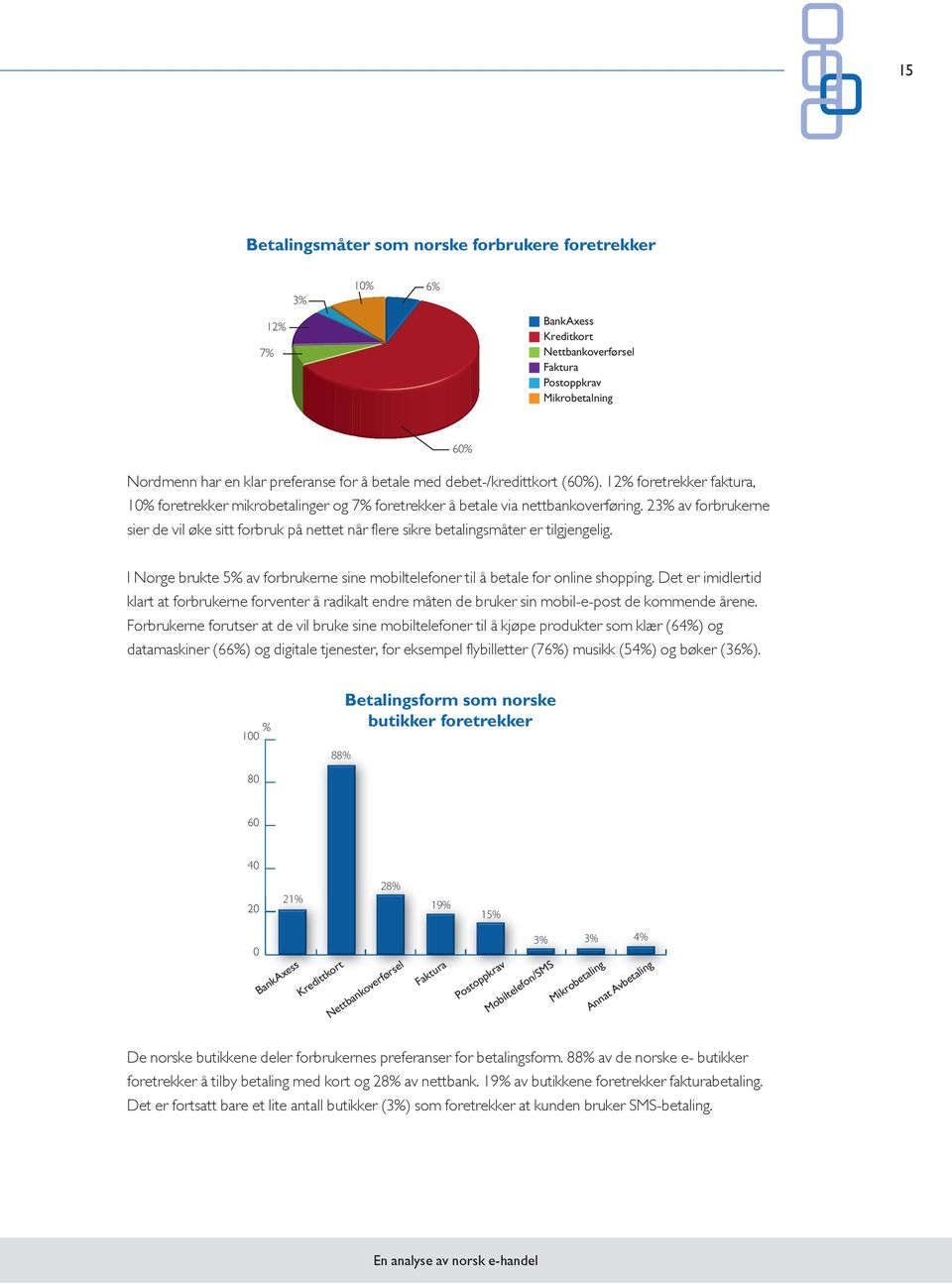 23 av forbrukerne sier de vil øke sitt forbruk på nettet når flere sikre betalingsmåter er tilgjengelig. 6 I Norge brukte 5 av forbrukerne sine mobiltelefoner til å betale for online shopping.