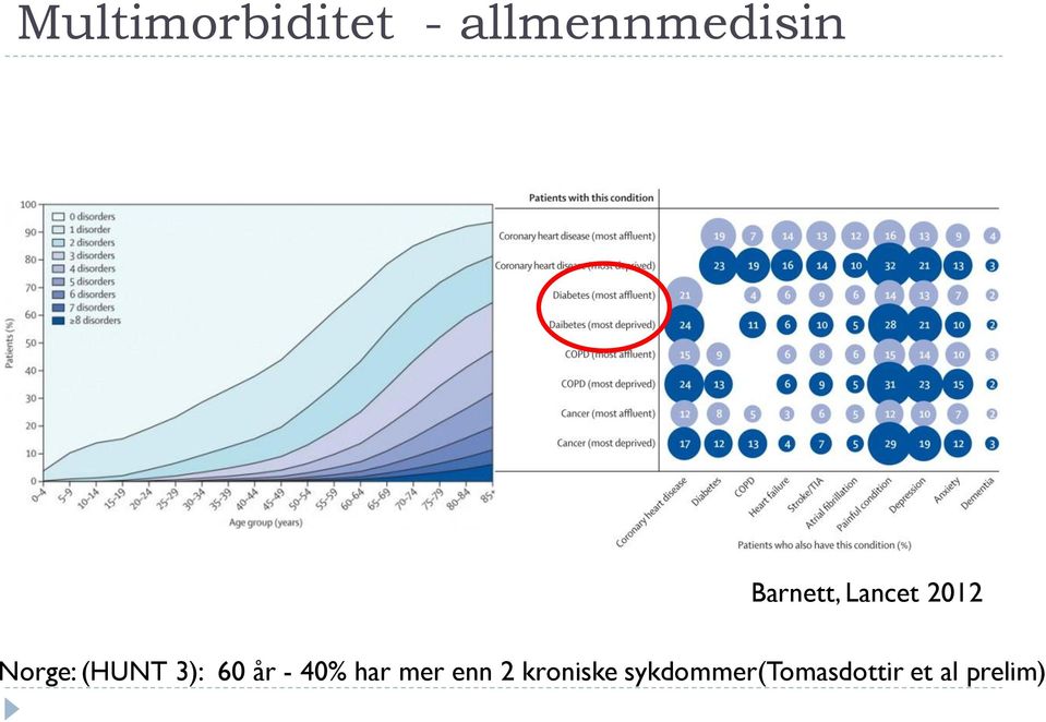 3): 60 år - 40% har mer enn 2